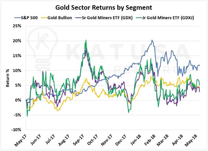 gold sector returns by segment graph