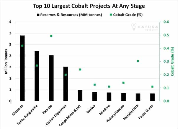 Top 10 largest cobalt projects at any stage graph