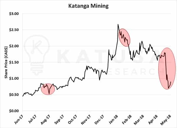 katanga mining share price graph