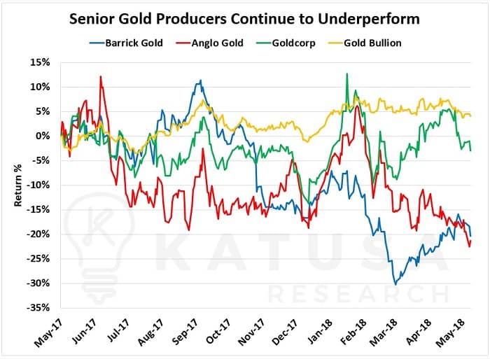 Senior gold producers continue to underperform