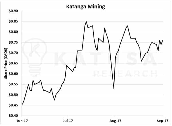 katanga mining share price sept 2017