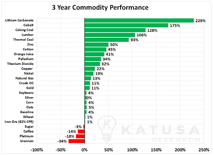 3 year commodity performance jun 2018