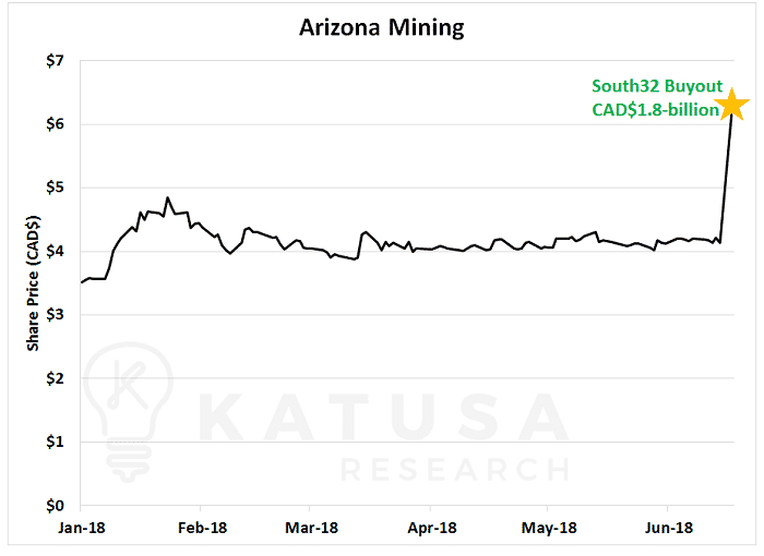 Arizona Mining share price and buyout