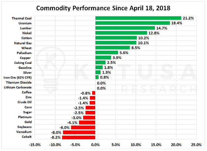 Commodity performance april 2018