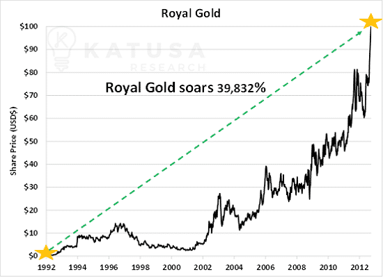 Royal Gold soars 39,832%