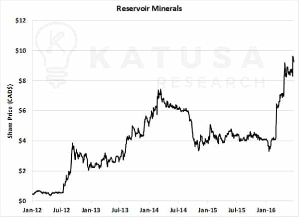 reservoir minerals share price graph