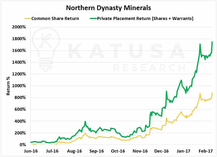 northern dynasty minerals return %