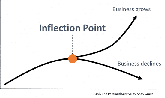 Inflection point graph