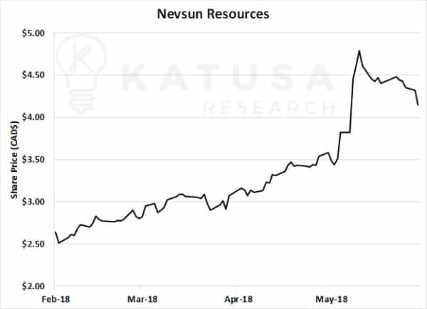 Nevsun resources graph