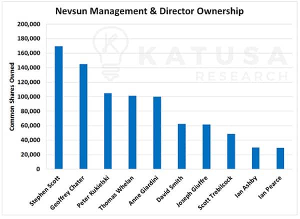Nevsun management & director ownership graph