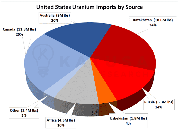 United states uranium imports by source pie chart