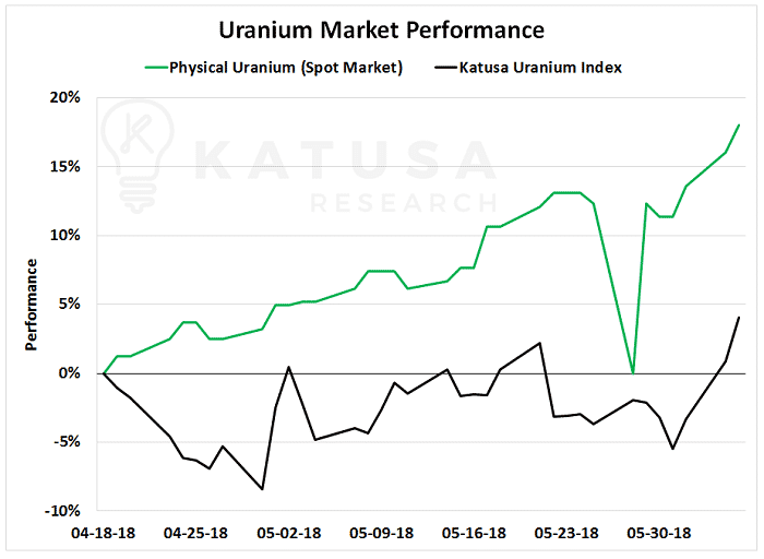 Uranium market performance 2018