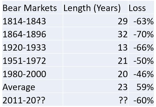 Bear markets of gold length