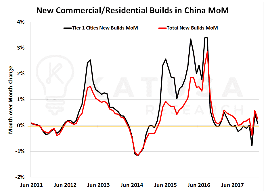 New Commercial/Residential Builds in China MoM