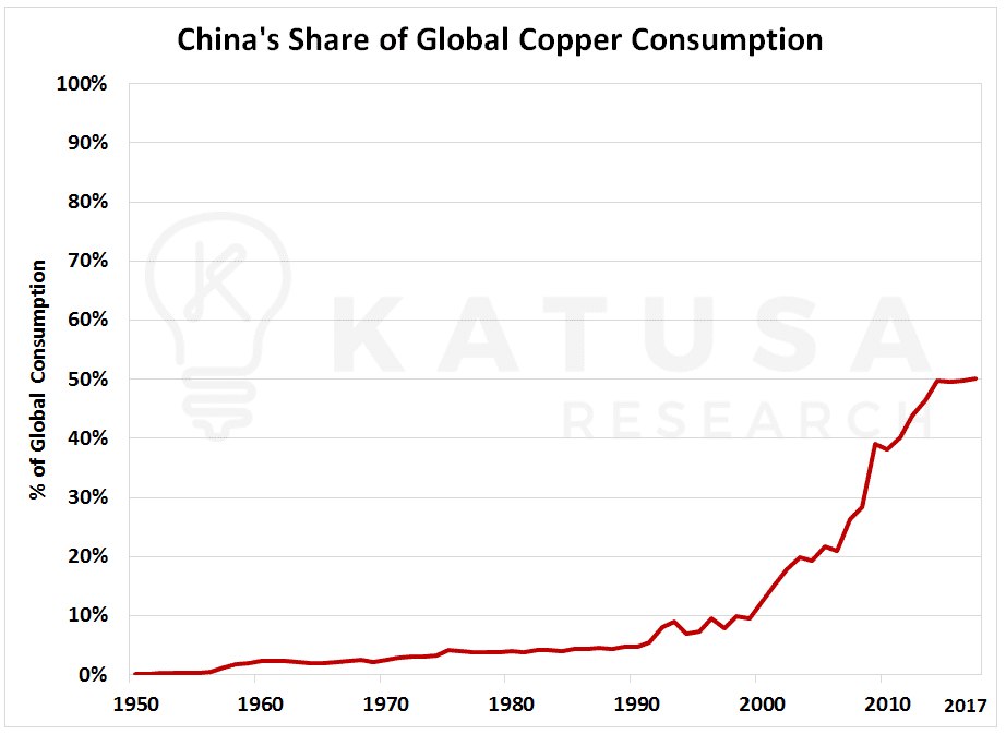 China's Share of Global Copper Consumption