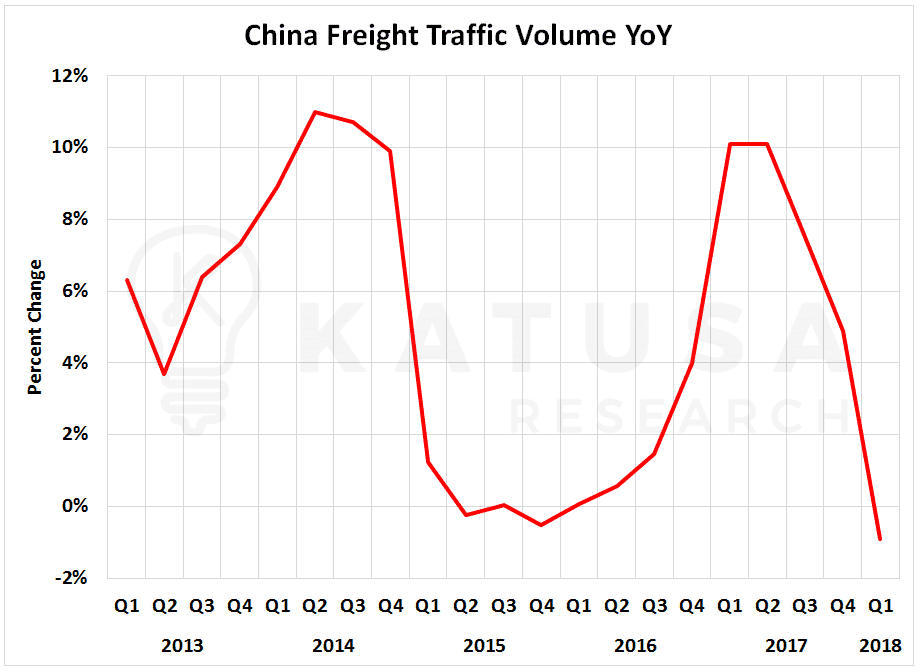 China Freight Traffic Volume YoY graph