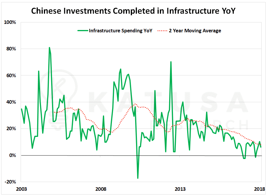 Chinese Investments Completed in Infrastructure YoY graph