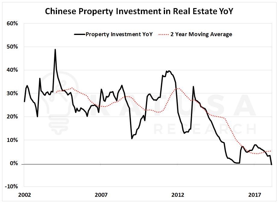 Chinese Property Investment in Real Estate YoY