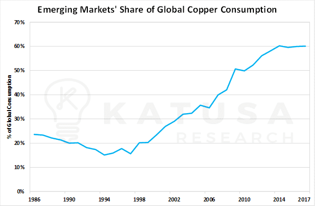 Emerging Markets' Share of Global copper consumption graph