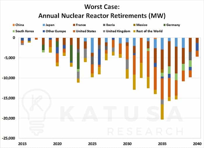 Worst case: annual nuclear reactor retirements (MW) graph