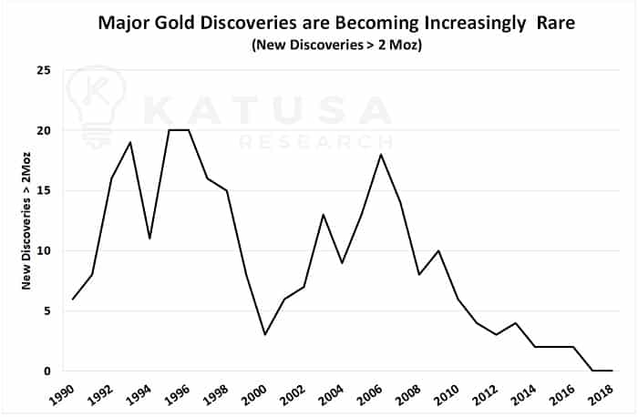 Major gold discoveries are becoming increasingly rare graph