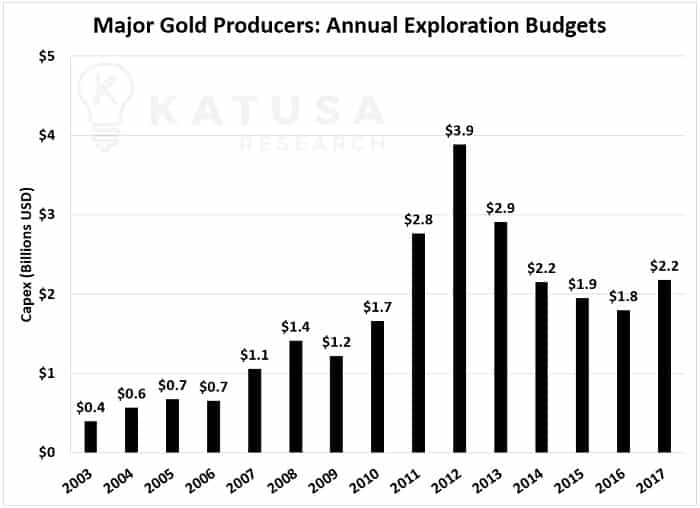 Major gold producers: annual exploration budgets graph