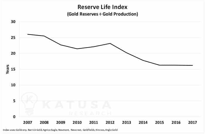 Reserve life index (gold reserve divide old production) graph