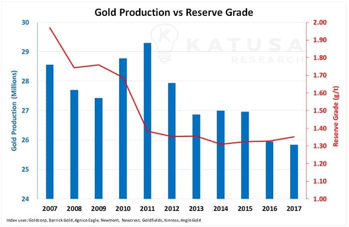 Gold production vs reserve grade 2017 graph
