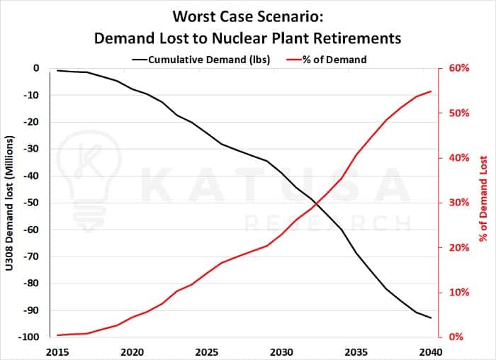 worst case scenario: demand lost to nuclear plant retirements graph