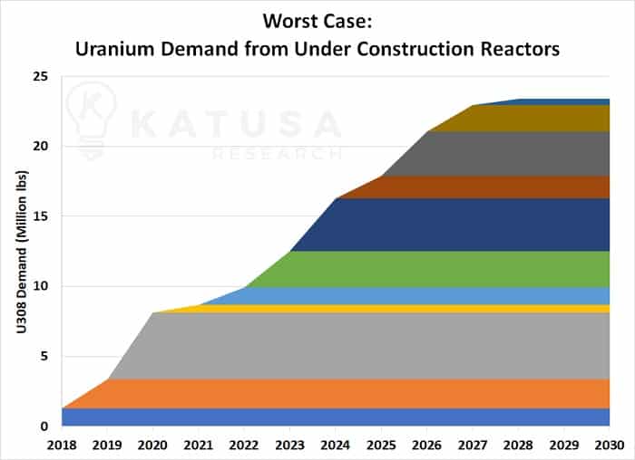 Worst case: uranium demand from under construction reactors