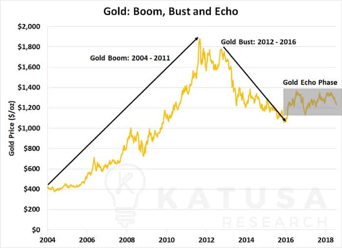 Gold: Boom, Bust, and Echo graph