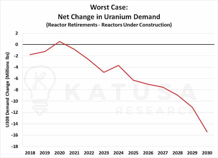 Worst case: net change in uranium demand