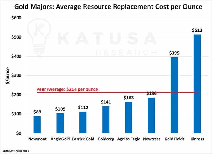 Gold Majors: Average Resource Replacement cost per Ounce Graph