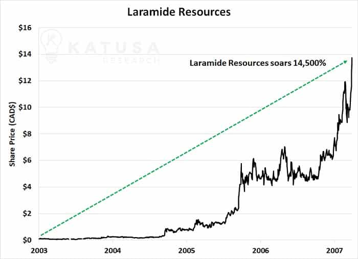 Laramide Resources share price