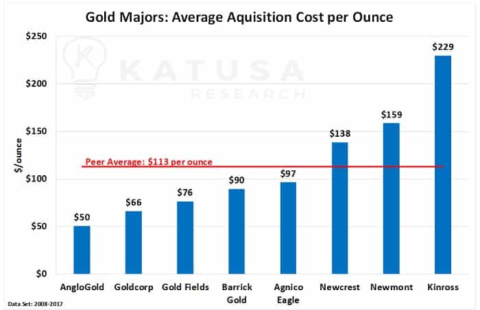 Gold Majors: Average Acquisition Cost per Ounce