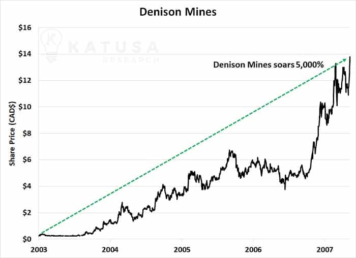 Denison Mines share price