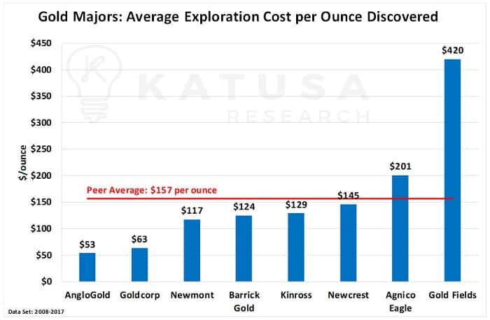 Gold Majors: Average Exploration Cost per Ounce Discovered