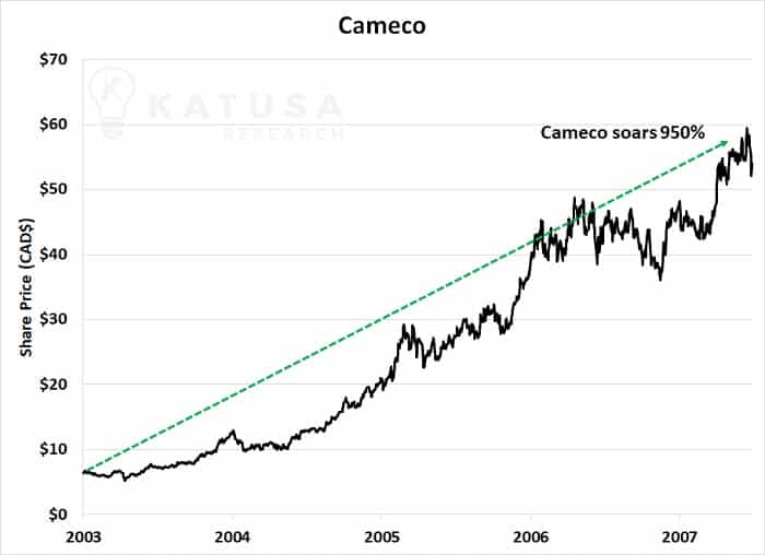 Cameco share price 2003-2007 graph