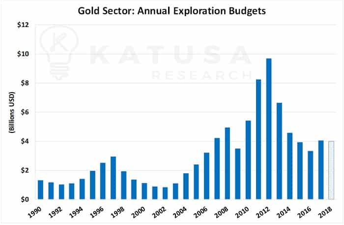 Gold Sector: Annual Exploration Budgets