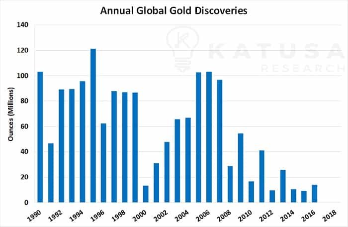 Annual Global Gold Discoveries Graph