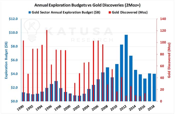 Annual Exploration Budgets vs Gold Discoveries