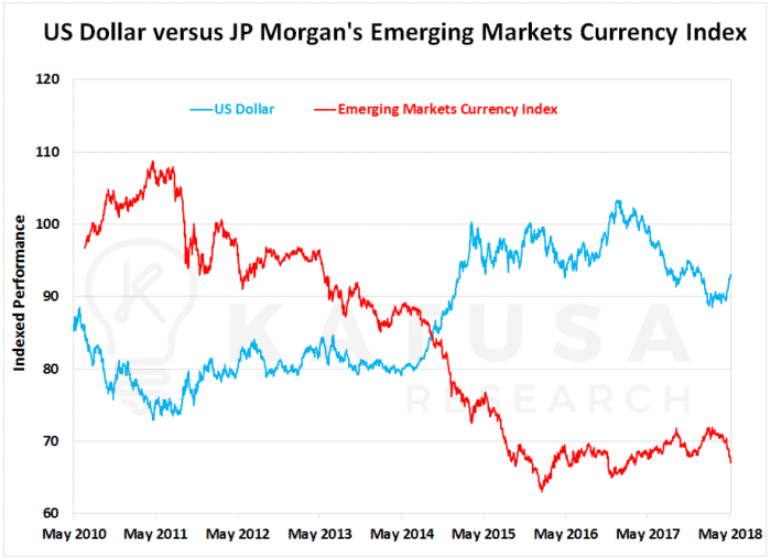 US Dollar versus jp morgan's emerging markets currency index