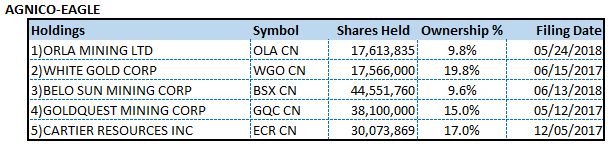 Agnico Eagle holdings