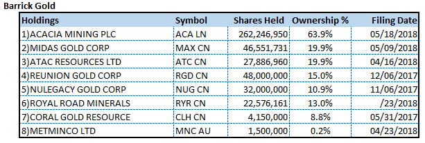 Barrick Holdings