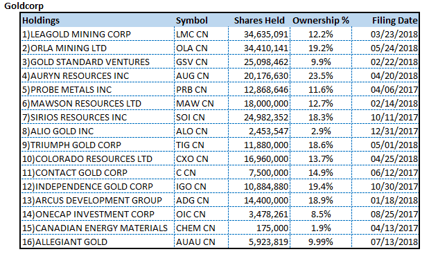 Goldcorp holdings