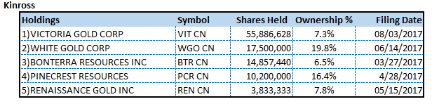 Kinross Holdings