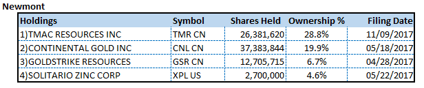 Newmont holdings