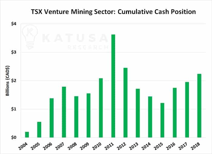 TSX Venture Mining Sector: cumulative cash position