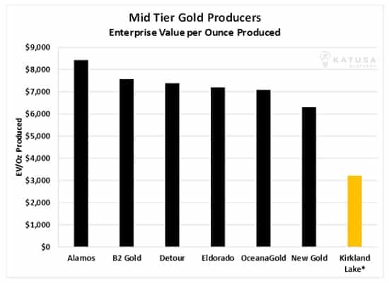 Mid tier gold producers enterprise value per ounce produced