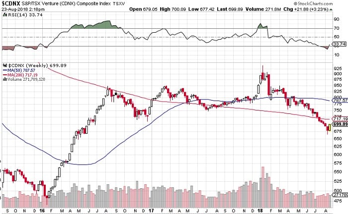 TSX Venture CDN Chart